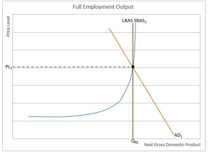 full employment output chart 2