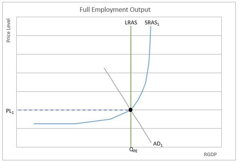 full employment output chart 3 