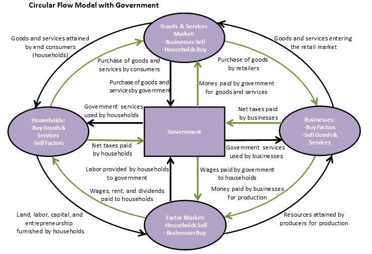 circular flow for the public sector
