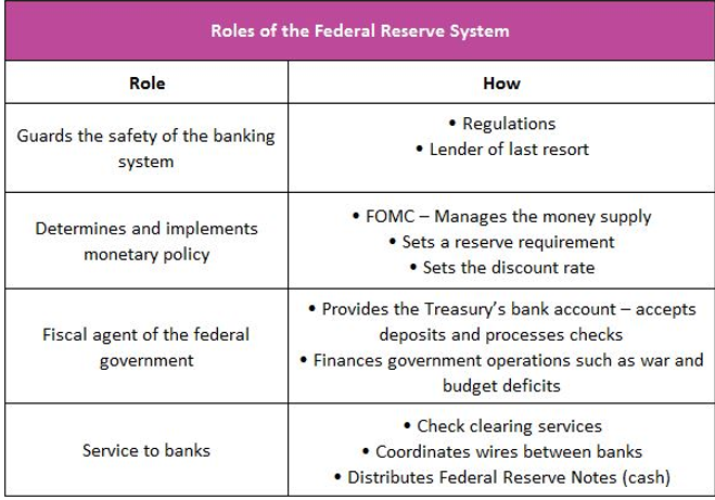 federal reserve system roles
