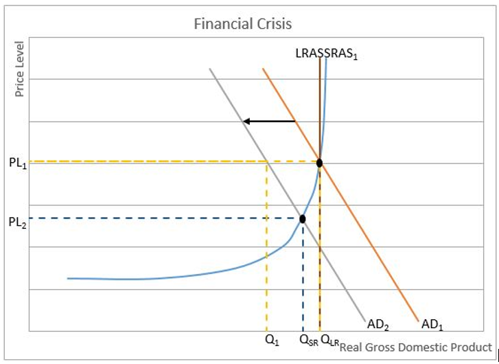 Financial Crisis Chart