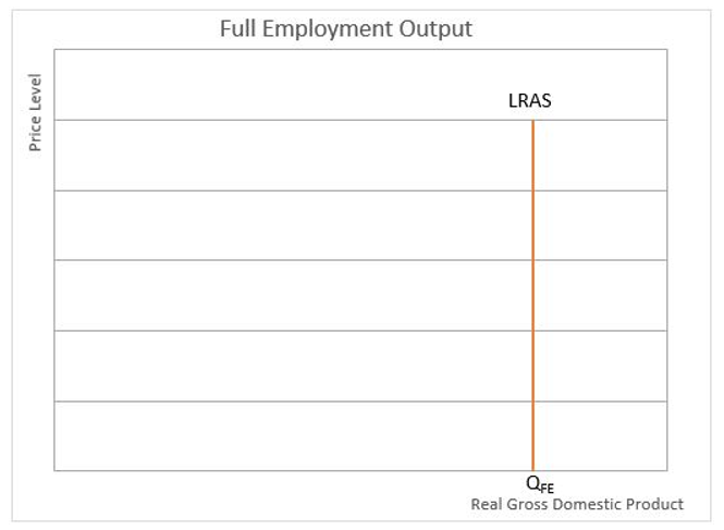 full employment output chart