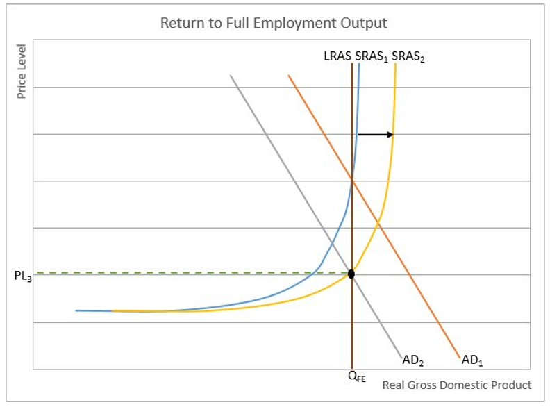 return to full employment post recession chart
