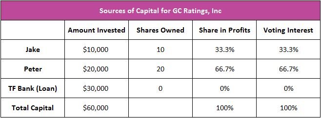 Sources of Capital