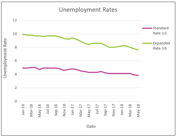 Employment chart for June 2018