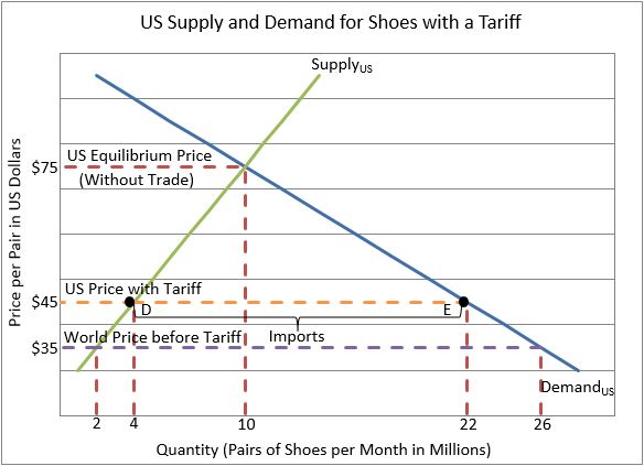 supply and demand chart with tariff