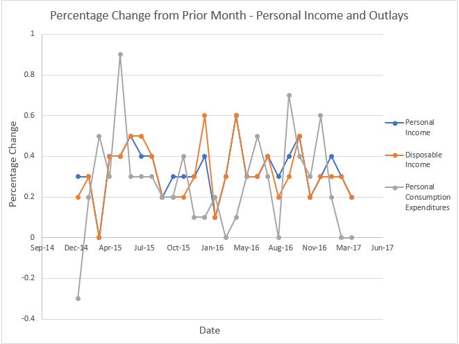 Personal Income and Outlays Chart