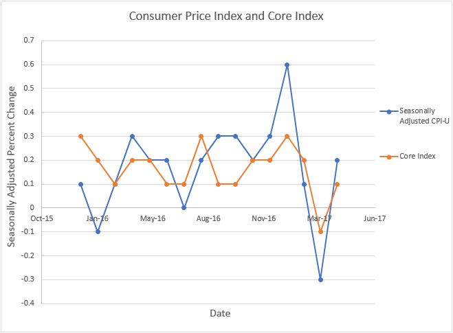 CPI Chart