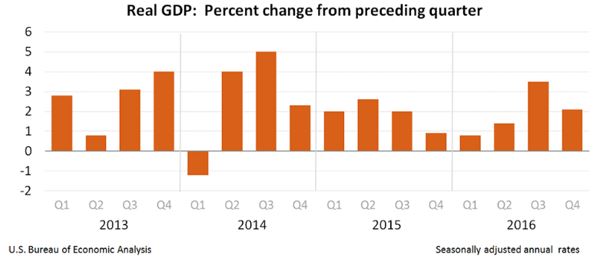 GDP Chart