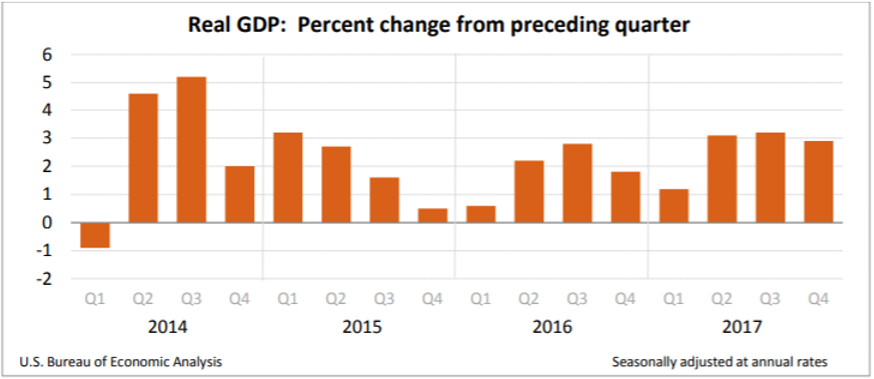 GDP Chart