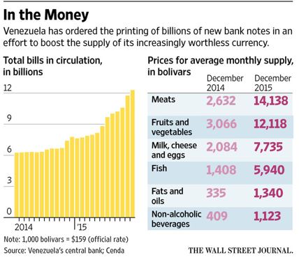 hyperinflation in venezuela chart