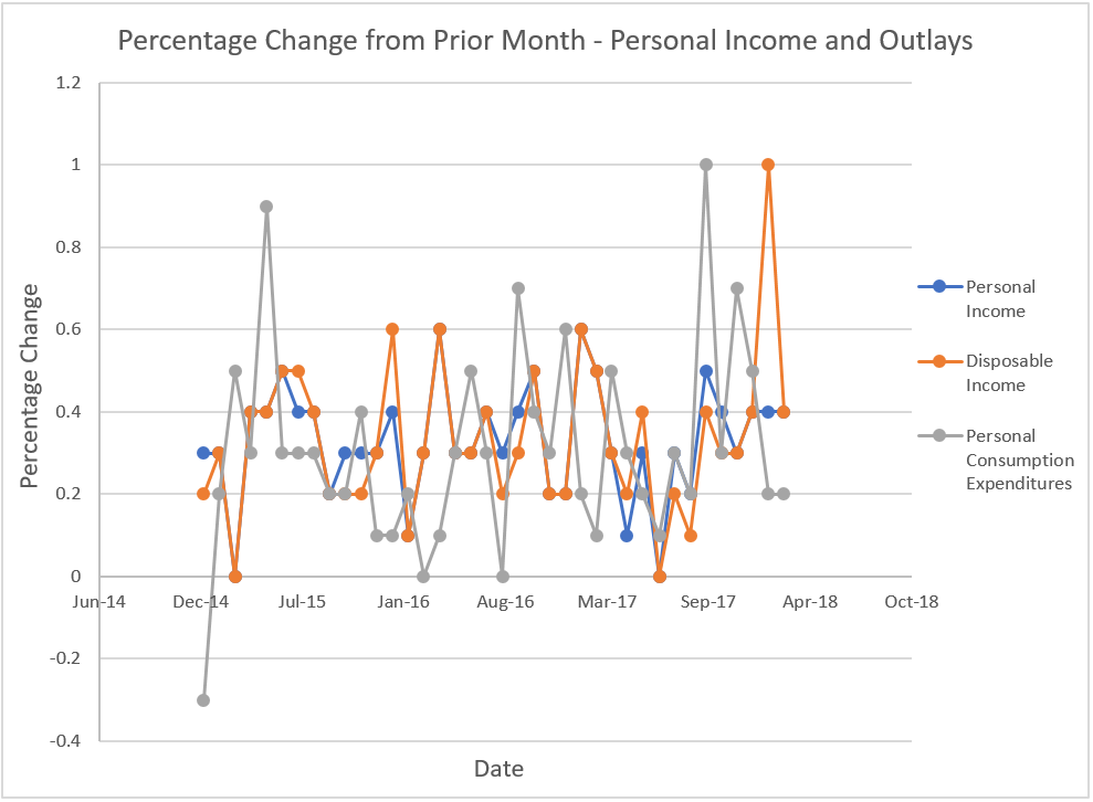 personal income chart