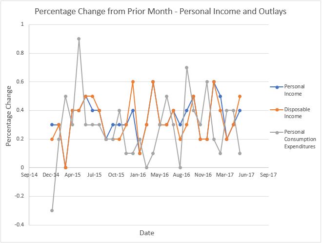 Real GDP Chart