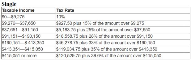 IRS Tax Bracket Chart