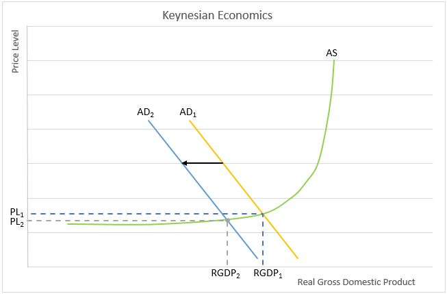 eynesian economics graph