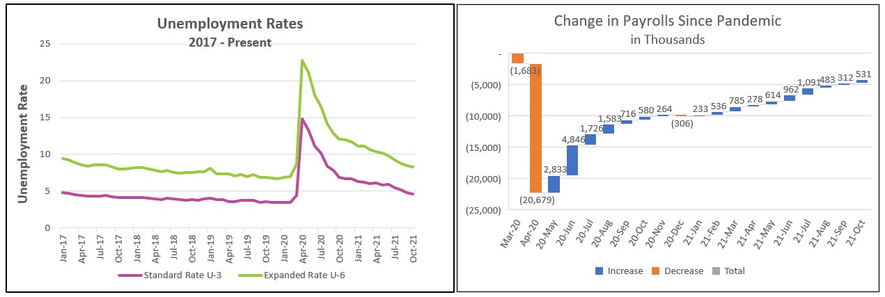 Employment October 2021