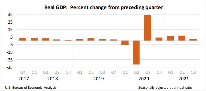 RGDP Graph Oct. 2021