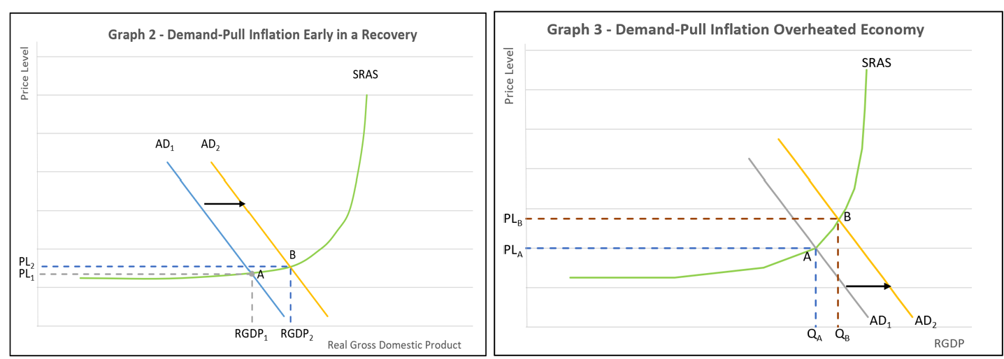 demand-pull inflation chart