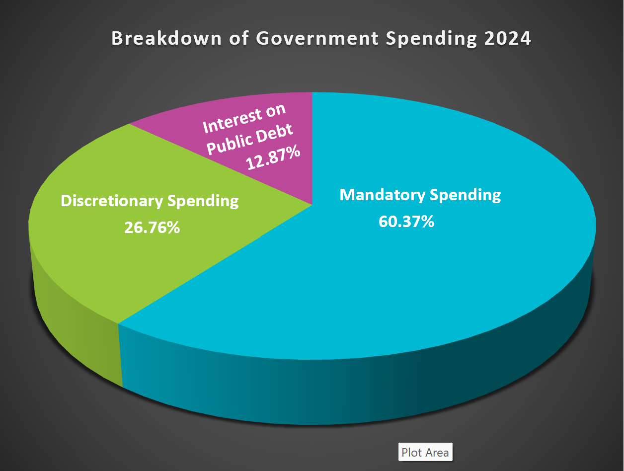 National Debt Chart